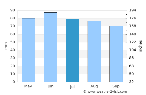 Mettet average rain in July
