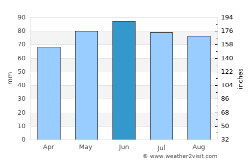 Mettet average rain in June
