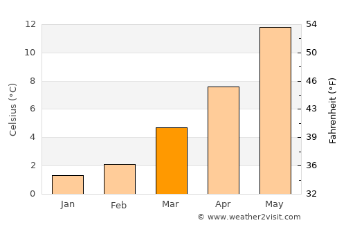 Mettet average temperature in March