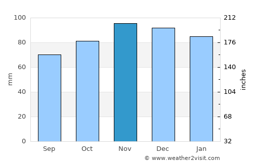 Mettet average rain in November
