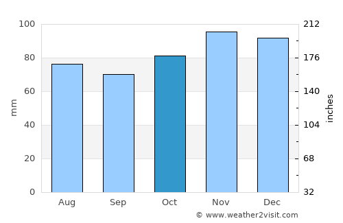 Mettet average rain in October