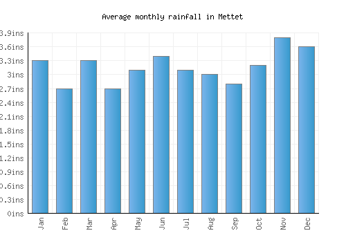 Mettet monthly rainfall chart (inches)