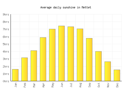 Mettet average daily sunshine chart