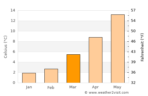 Mettmann average temperature in March