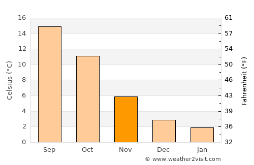 Mettmann average temperature in November
