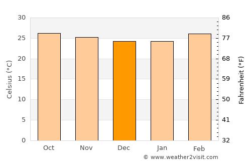 Mettupalayam average temperature in December