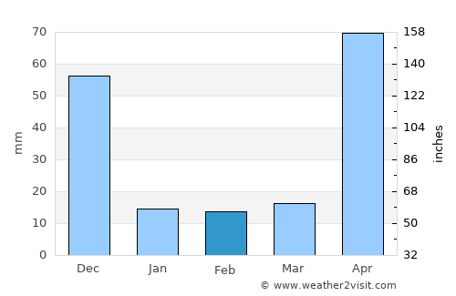 Mettupalayam average rain in February