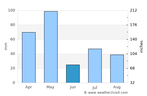 Mettupalayam average rain in June