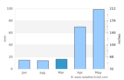 Mettupalayam average rain in March