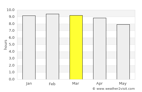Mettupalayam average rain in March
