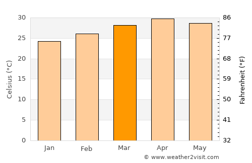 Mettupalayam average temperature in March