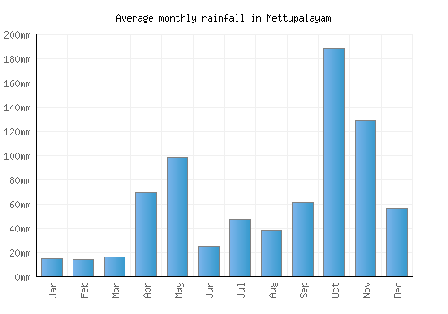 Mettupalayam monthly rainfall chart (mm)