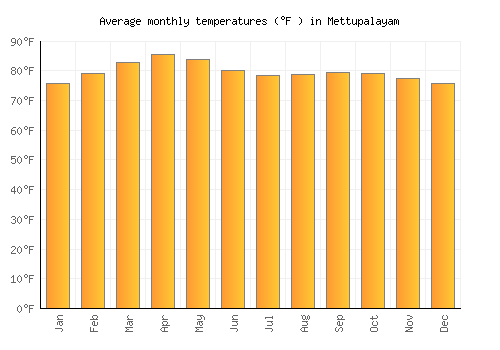 Mettupalayam average temperature chart (Fahrenheit)