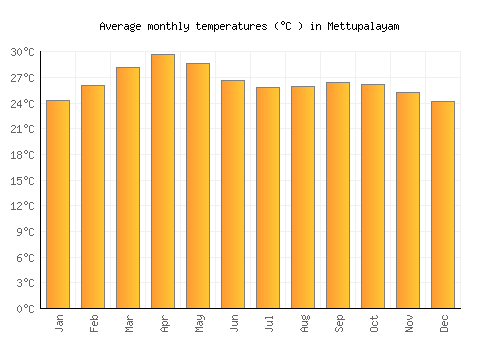 Mettupalayam average temperature chart (Celsius)