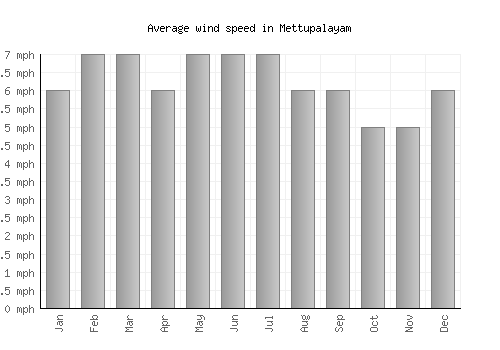 Mettupalayam average winspeed by month (mph)