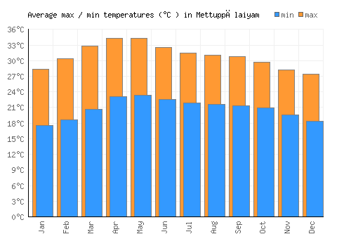 Mettuppālaiyam average minimum / maximum temperatures (Celsius)