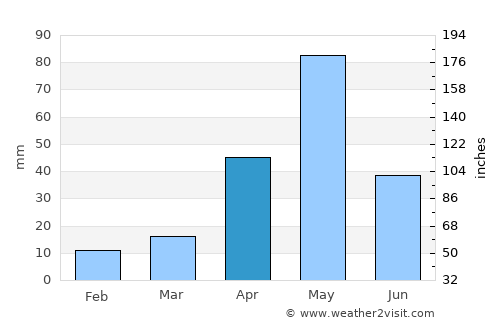 Mettuppālaiyam average rain in April