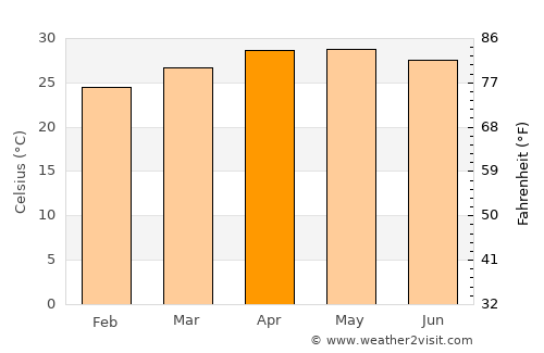 Mettuppālaiyam average temperature in April