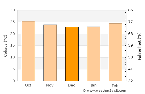 Mettuppālaiyam average temperature in December