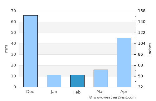 Mettuppālaiyam average rain in February