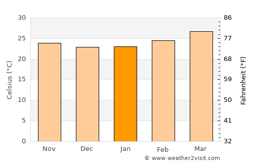 Mettuppālaiyam average temperature in January