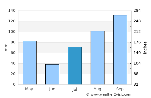 Mettuppālaiyam average rain in July