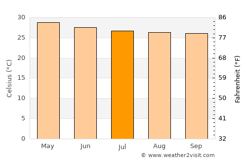 Mettuppālaiyam average temperature in July