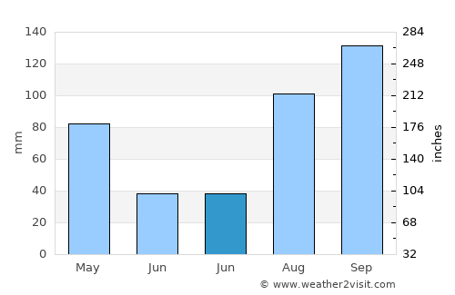 Mettuppālaiyam average rain in June