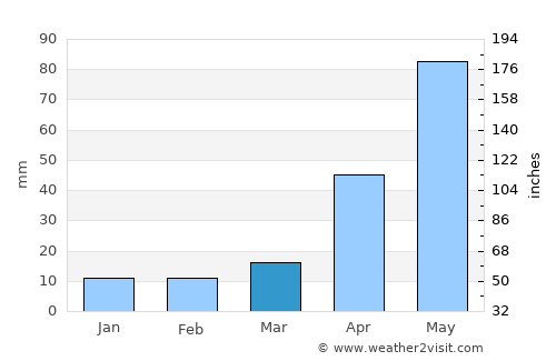 Mettuppālaiyam average rain in March