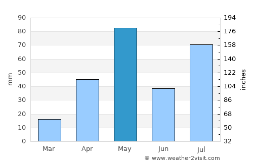 Mettuppālaiyam average rain in May