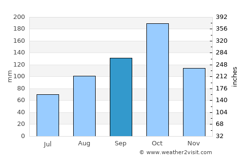 Mettuppālaiyam average rain in September