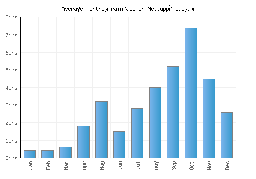 Mettuppālaiyam monthly rainfall chart (inches)