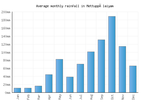 Mettuppālaiyam monthly rainfall chart (mm)