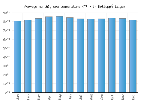 Mettuppālaiyam average sea temperature chart (Fahrenheit)