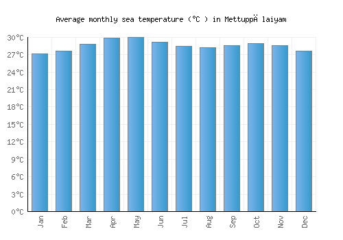 Mettuppālaiyam average sea temperature chart (Celsius)
