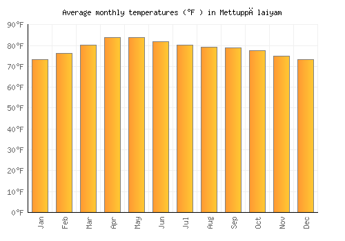 Mettuppālaiyam average temperature chart (Fahrenheit)