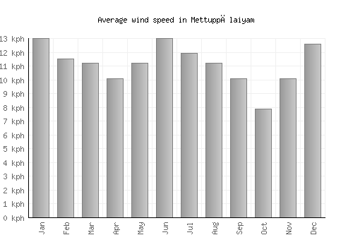 Mettuppālaiyam average winspeed by month (km/h)