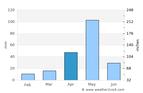 Mettur average rain in April