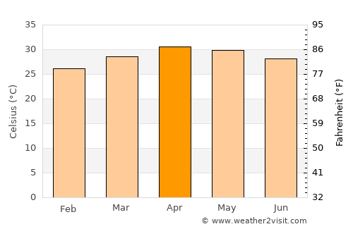 Mettur average temperature in April
