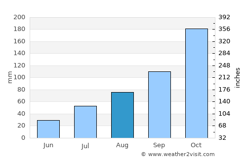Mettur average rain in August