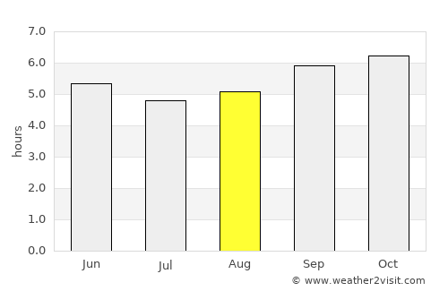 Mettur average rain in August