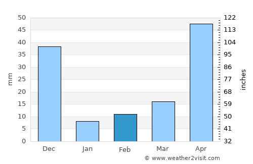 Mettur average rain in February