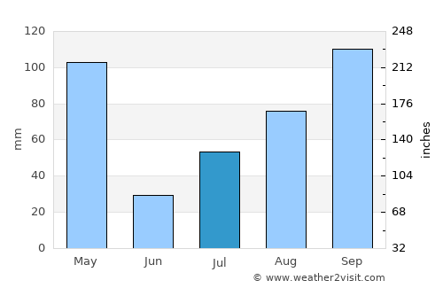 Mettur average rain in July