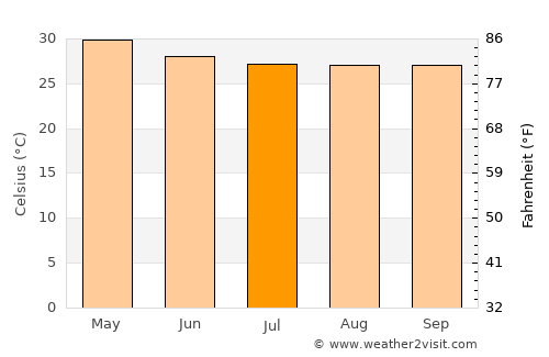 Mettur average temperature in July