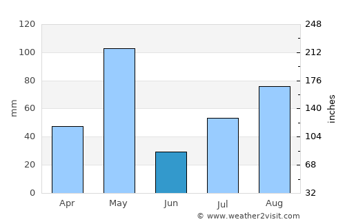 Mettur average rain in June