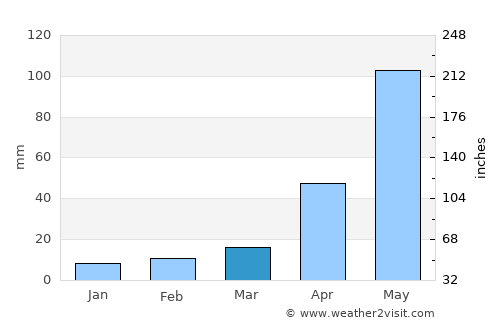 Mettur average rain in March