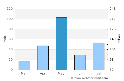 Mettur average rain in May