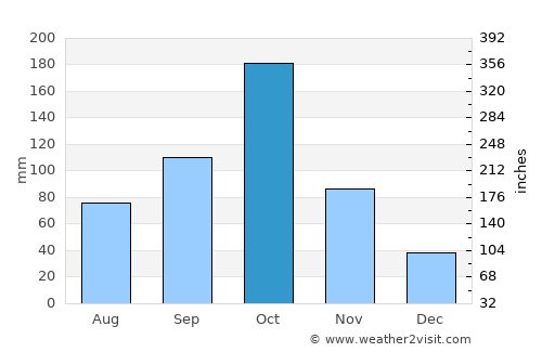 Mettur average rain in October