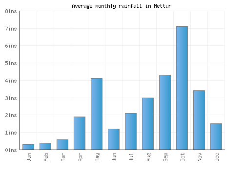 Mettur monthly rainfall chart (inches)
