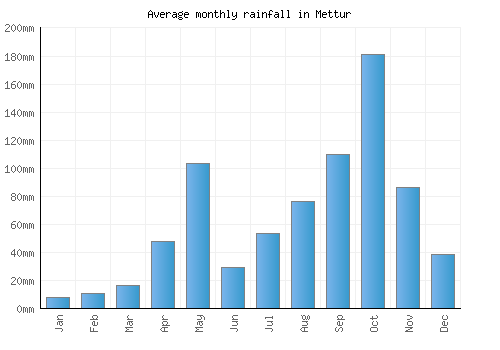 Mettur monthly rainfall chart (mm)
